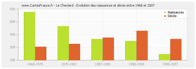 Le Cheylard : Evolution des naissances et décès entre 1968 et 2007